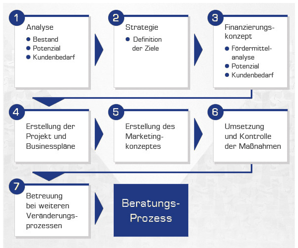 Beratungsprozess Beratungsprozess