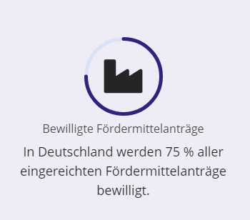 Fördermittelanträge